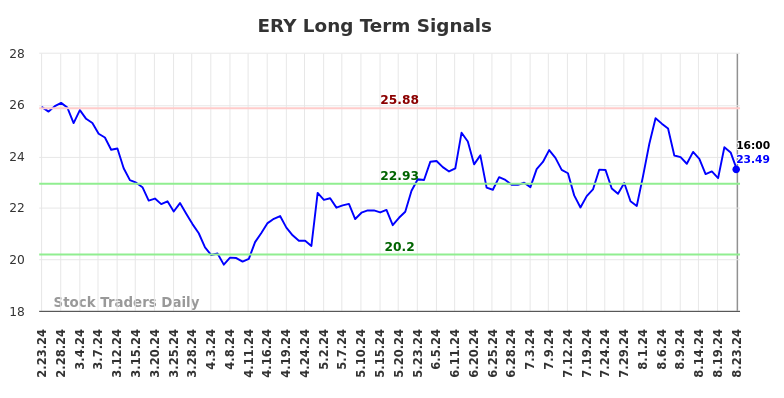 ERY Long Term Analysis for August 23 2024