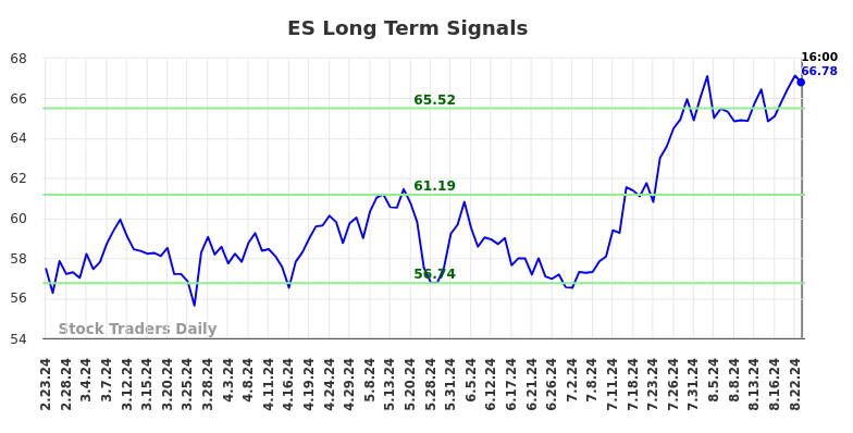 ES Long Term Analysis for August 23 2024