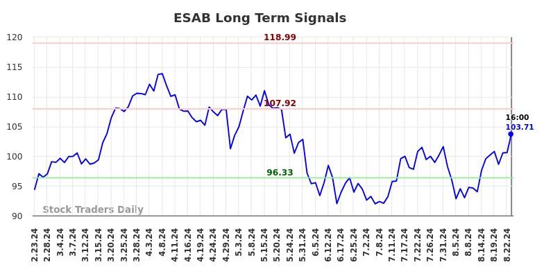 ESAB Long Term Analysis for August 23 2024