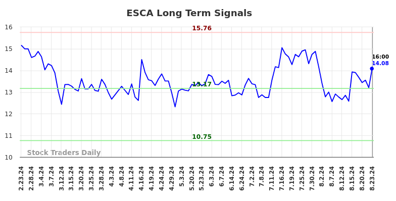 ESCA Long Term Analysis for August 23 2024