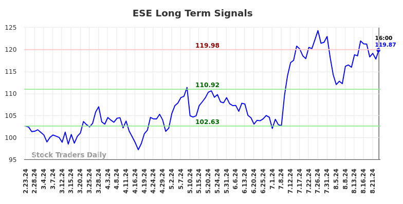 ESE Long Term Analysis for August 23 2024