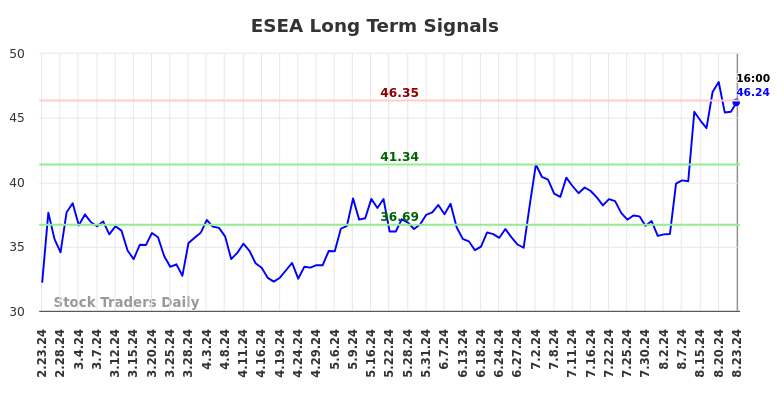 ESEA Long Term Analysis for August 23 2024