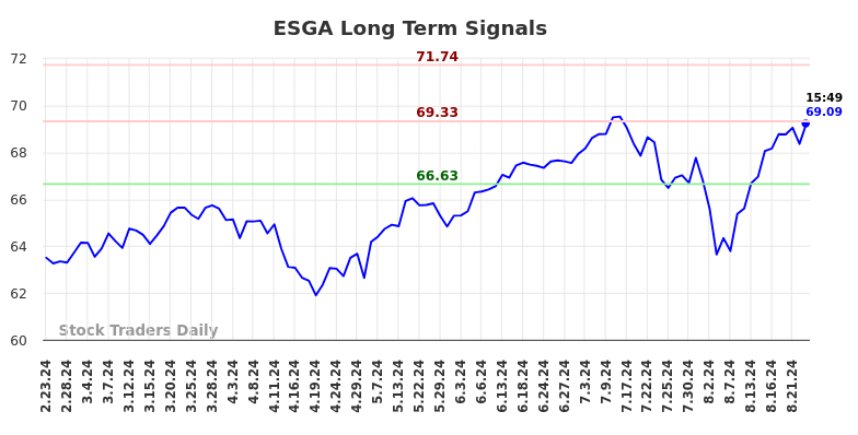 ESGA Long Term Analysis for August 23 2024