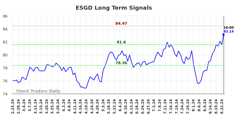 ESGD Long Term Analysis for August 23 2024