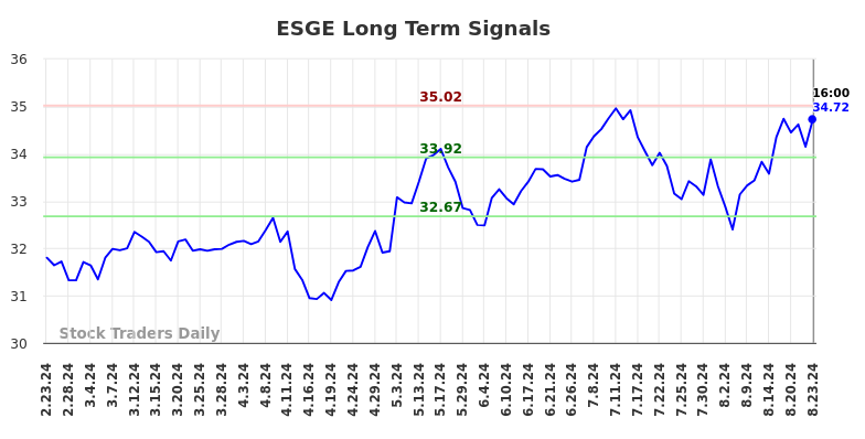 ESGE Long Term Analysis for August 23 2024