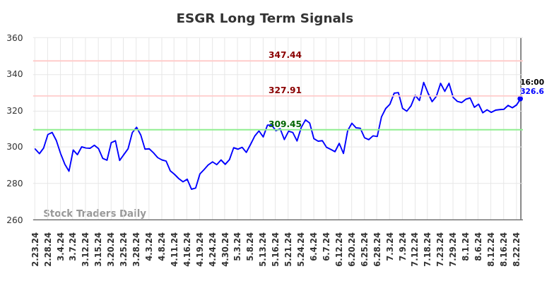 ESGR Long Term Analysis for August 23 2024