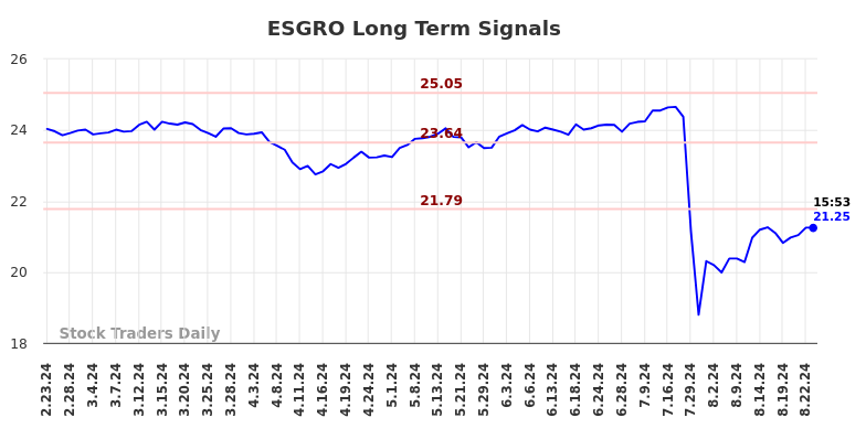 ESGRO Long Term Analysis for August 23 2024