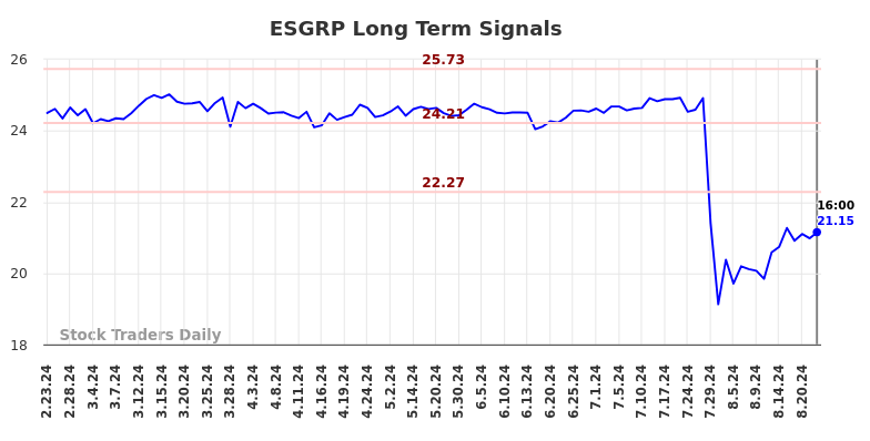 ESGRP Long Term Analysis for August 23 2024