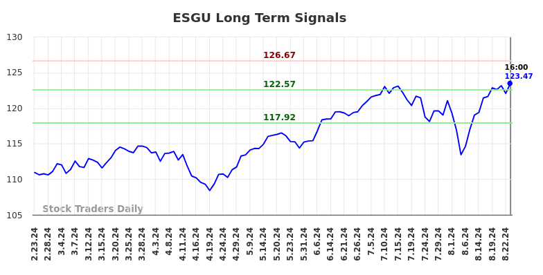 ESGU Long Term Analysis for August 23 2024