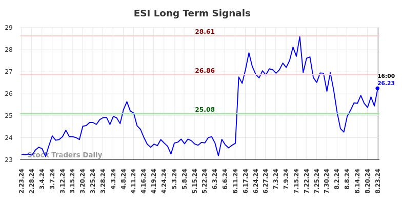 ESI Long Term Analysis for August 23 2024