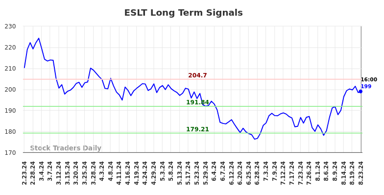 ESLT Long Term Analysis for August 23 2024