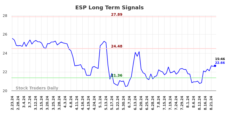 ESP Long Term Analysis for August 23 2024