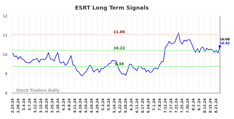 ESRT Long Term Analysis for August 23 2024