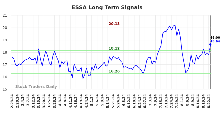 ESSA Long Term Analysis for August 23 2024