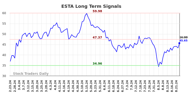 ESTA Long Term Analysis for August 23 2024