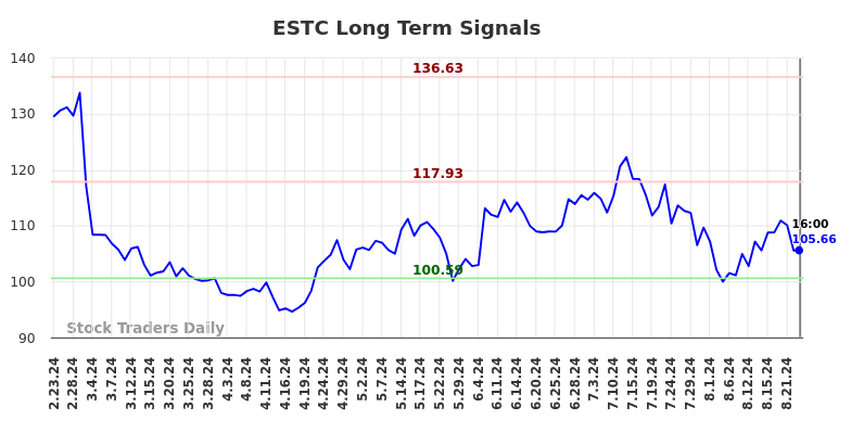 ESTC Long Term Analysis for August 23 2024