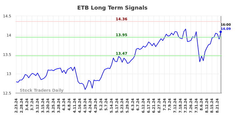 ETB Long Term Analysis for August 23 2024