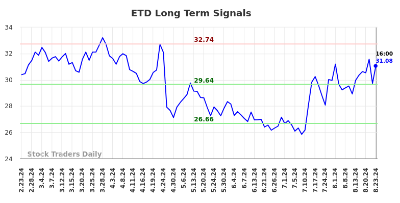 ETD Long Term Analysis for August 23 2024