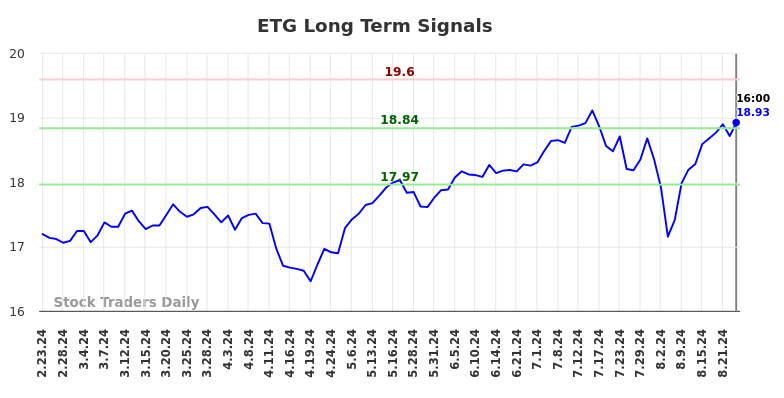 ETG Long Term Analysis for August 23 2024