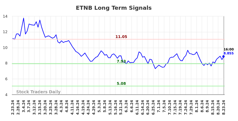 ETNB Long Term Analysis for August 23 2024