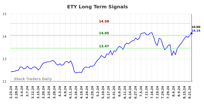 ETY Long Term Analysis for August 23 2024