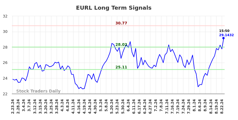 EURL Long Term Analysis for August 23 2024