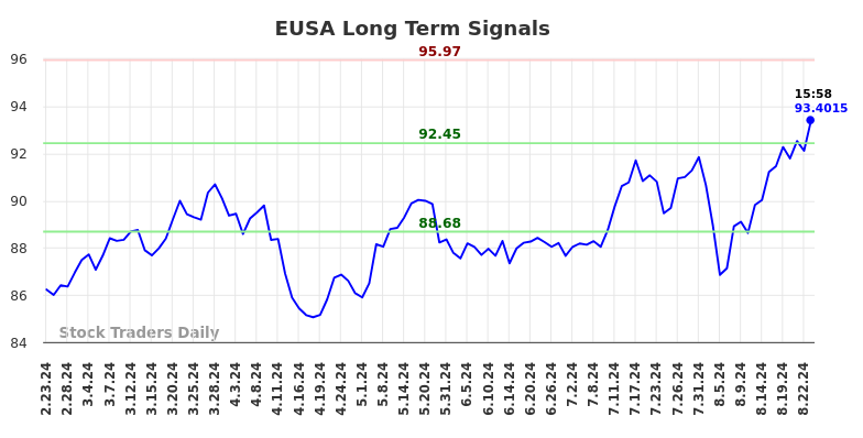 EUSA Long Term Analysis for August 23 2024