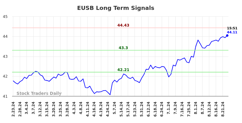 EUSB Long Term Analysis for August 23 2024