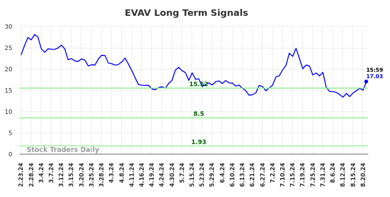 EVAV Long Term Analysis for August 23 2024