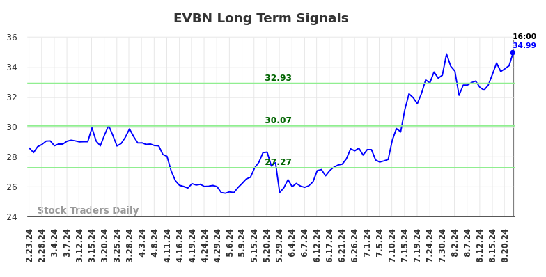 EVBN Long Term Analysis for August 23 2024