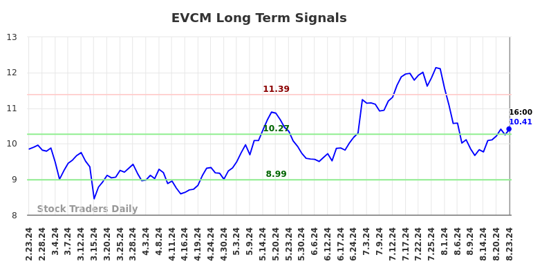 EVCM Long Term Analysis for August 23 2024