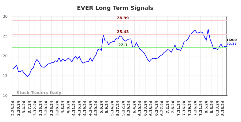 EVER Long Term Analysis for August 23 2024