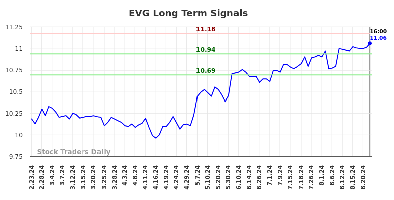 EVG Long Term Analysis for August 23 2024