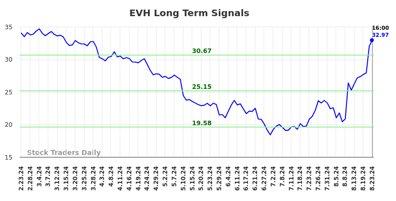 EVH Long Term Analysis for August 23 2024