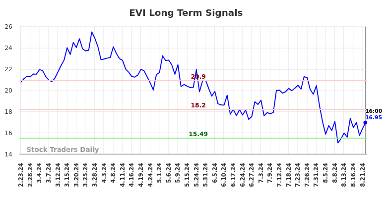 EVI Long Term Analysis for August 23 2024