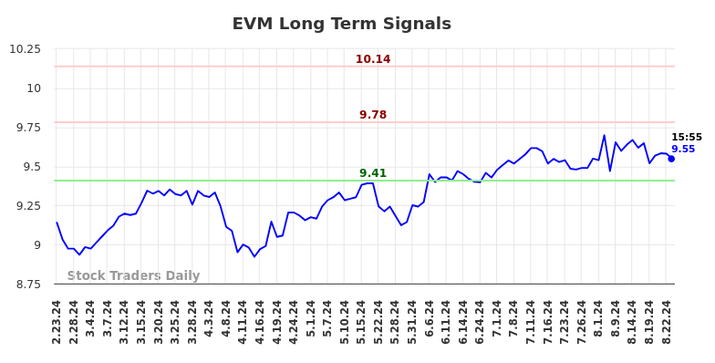 EVM Long Term Analysis for August 23 2024