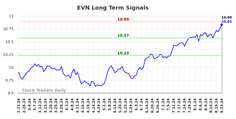 EVN Long Term Analysis for August 23 2024