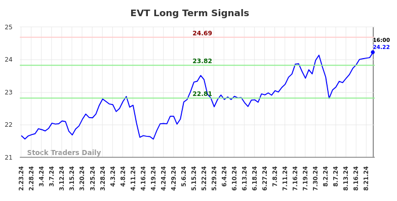 EVT Long Term Analysis for August 23 2024