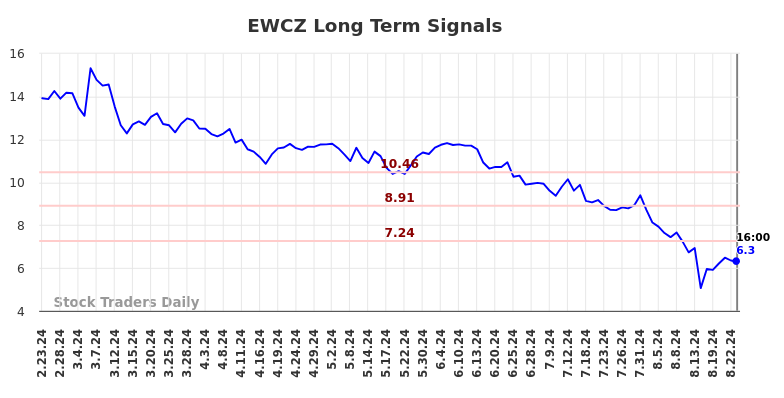 EWCZ Long Term Analysis for August 23 2024