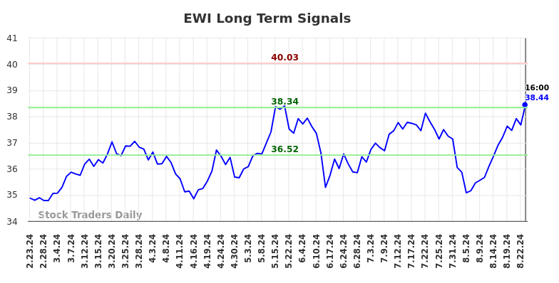 EWI Long Term Analysis for August 23 2024 EWI Long Term Analysis for August 23 2024