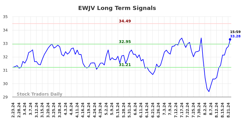 EWJV Long Term Analysis for August 23 2024