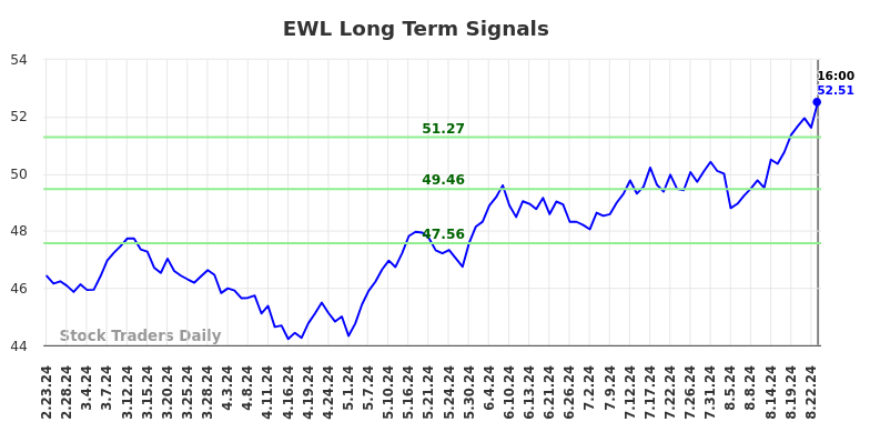 EWL Long Term Analysis for August 23 2024