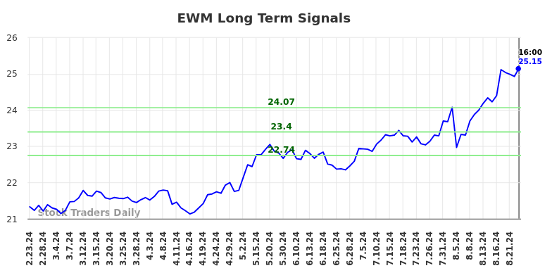 EWM Long Term Analysis for August 23 2024