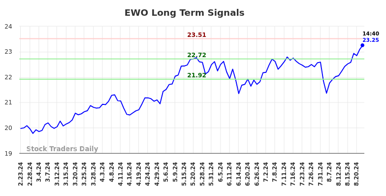 EWO Long Term Analysis for August 23 2024