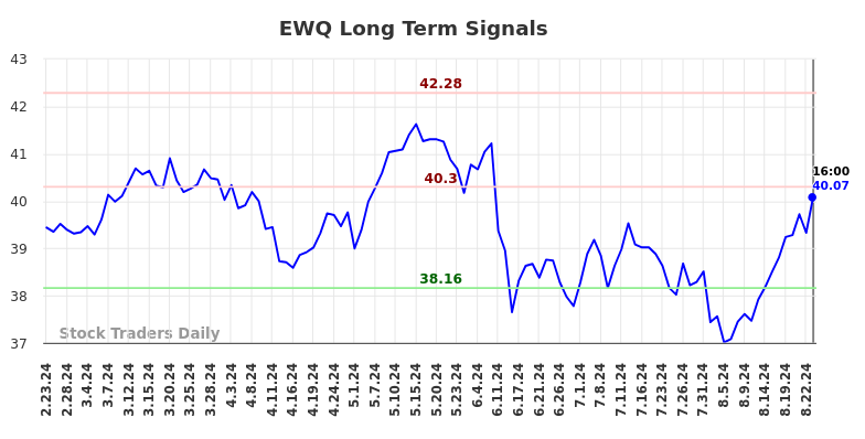 EWQ Long Term Analysis for August 23 2024