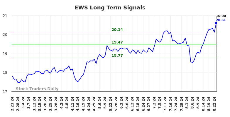 EWS Long Term Analysis for August 23 2024