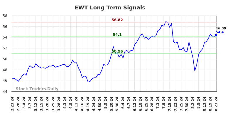 EWT Long Term Analysis for August 23 2024