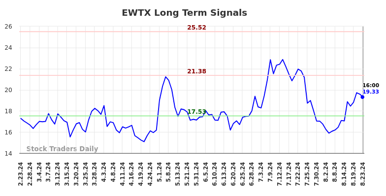 EWTX Long Term Analysis for August 23 2024