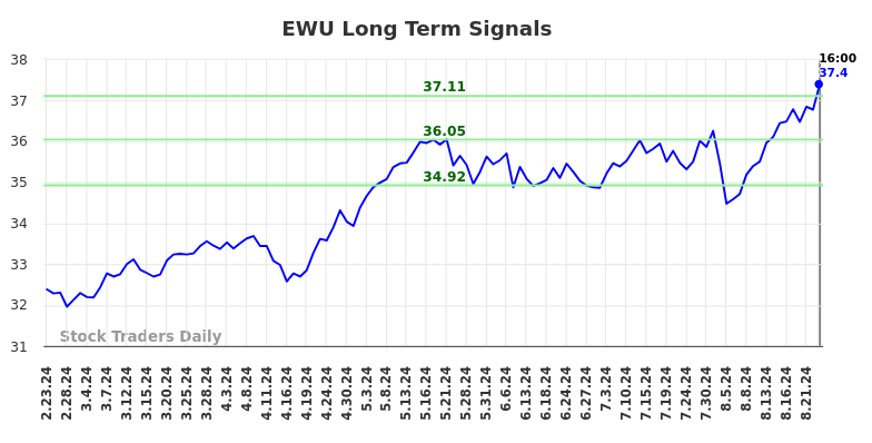 EWU Long Term Analysis for August 23 2024