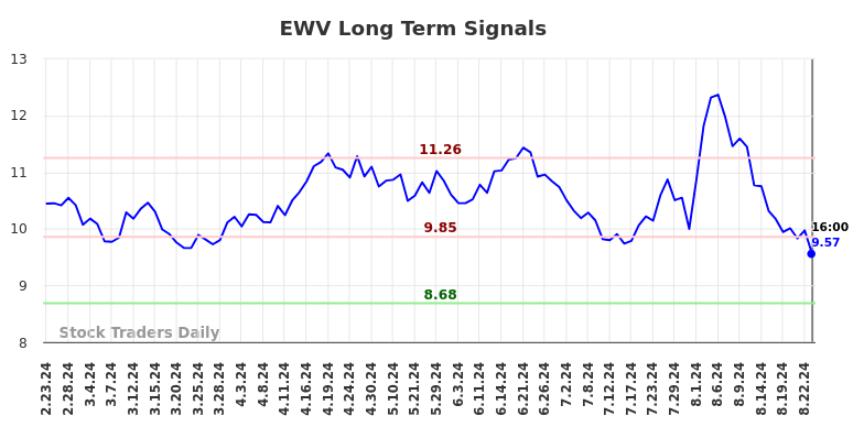 EWV Long Term Analysis for August 23 2024